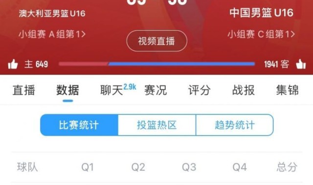 后程崩盘！中国队上半场33分&amp;amp;与对手平分秋色 下半场仅25分