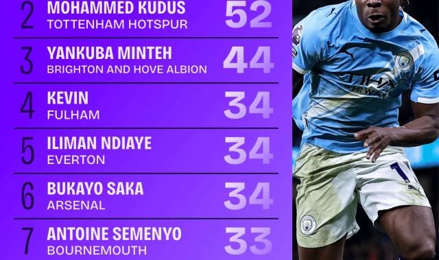 英超过人榜：多库居首，库杜斯、萨卡、塞梅尼奥在列