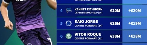 本赛季五大联赛外球员身价涨幅榜：德卡特+2250万欧居首