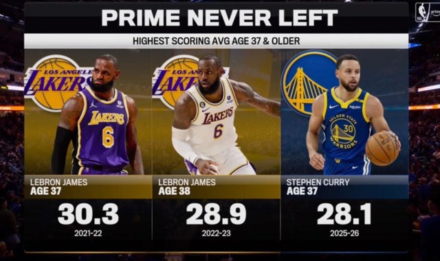 开云体育官网-同样顶尖，37岁詹姆斯场均得分30.3分，高于37岁库里本赛季的28.1分